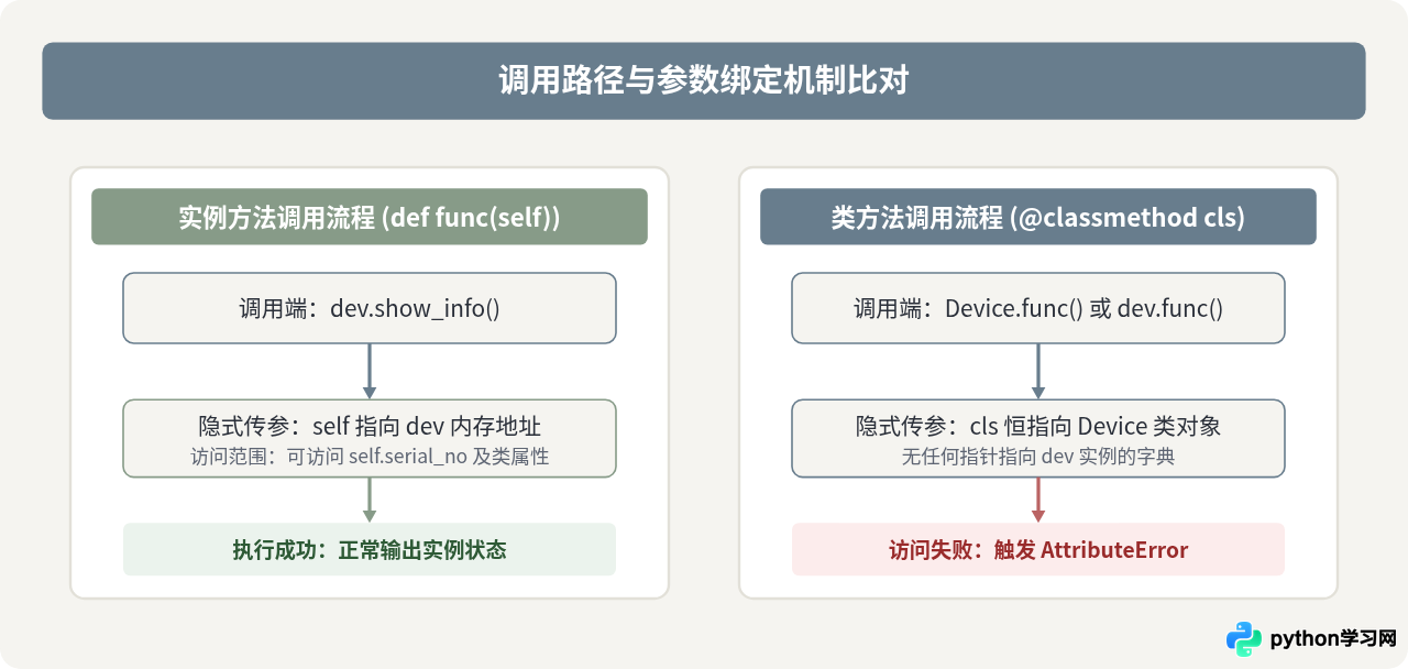 为什么Python类方法不能访问实例属性