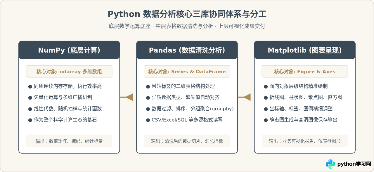 Python数据分析必学库：NumPy、Pandas和Matplotlib基础用法