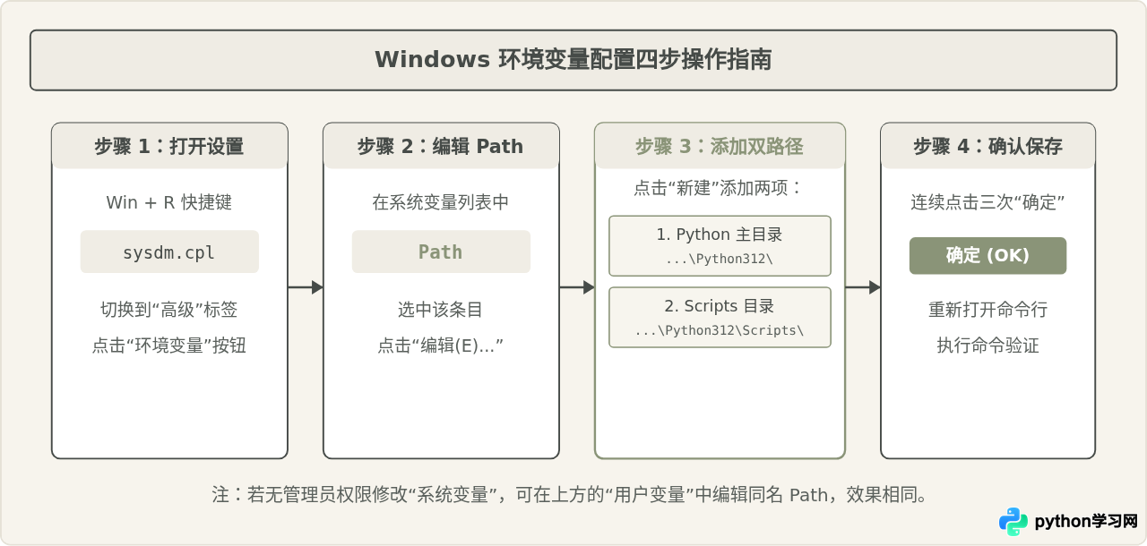 安装Python后命令行提示“不是内部或外部命令”怎么解决