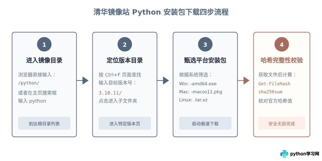 怎么在清华镜像站下载指定版本的Python安装包？