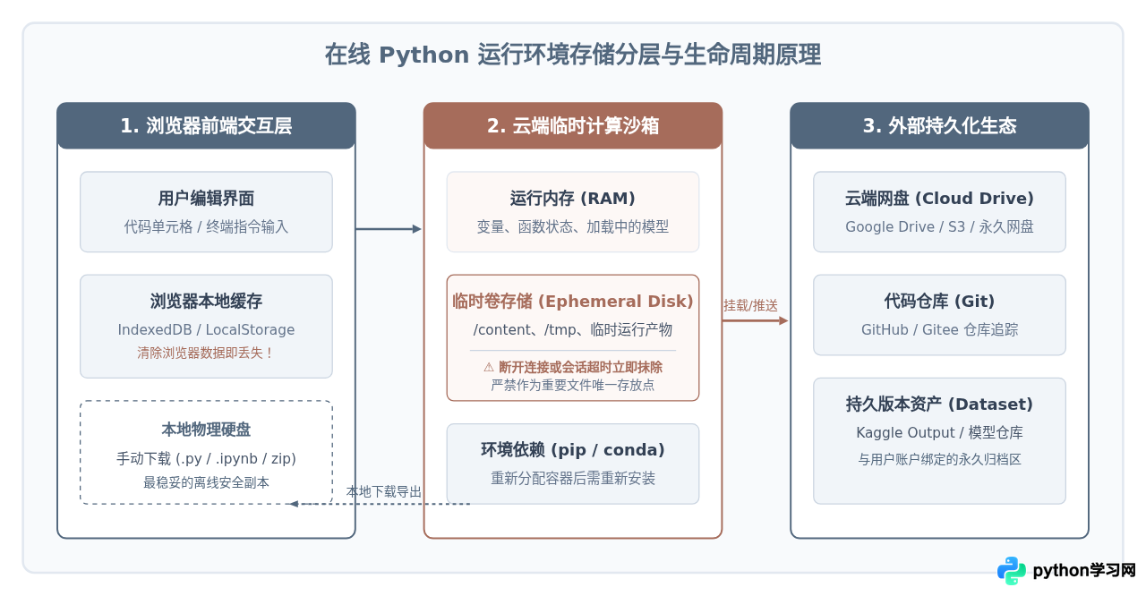 在线Python代码怎么保存？各平台文件持久化与导出方法