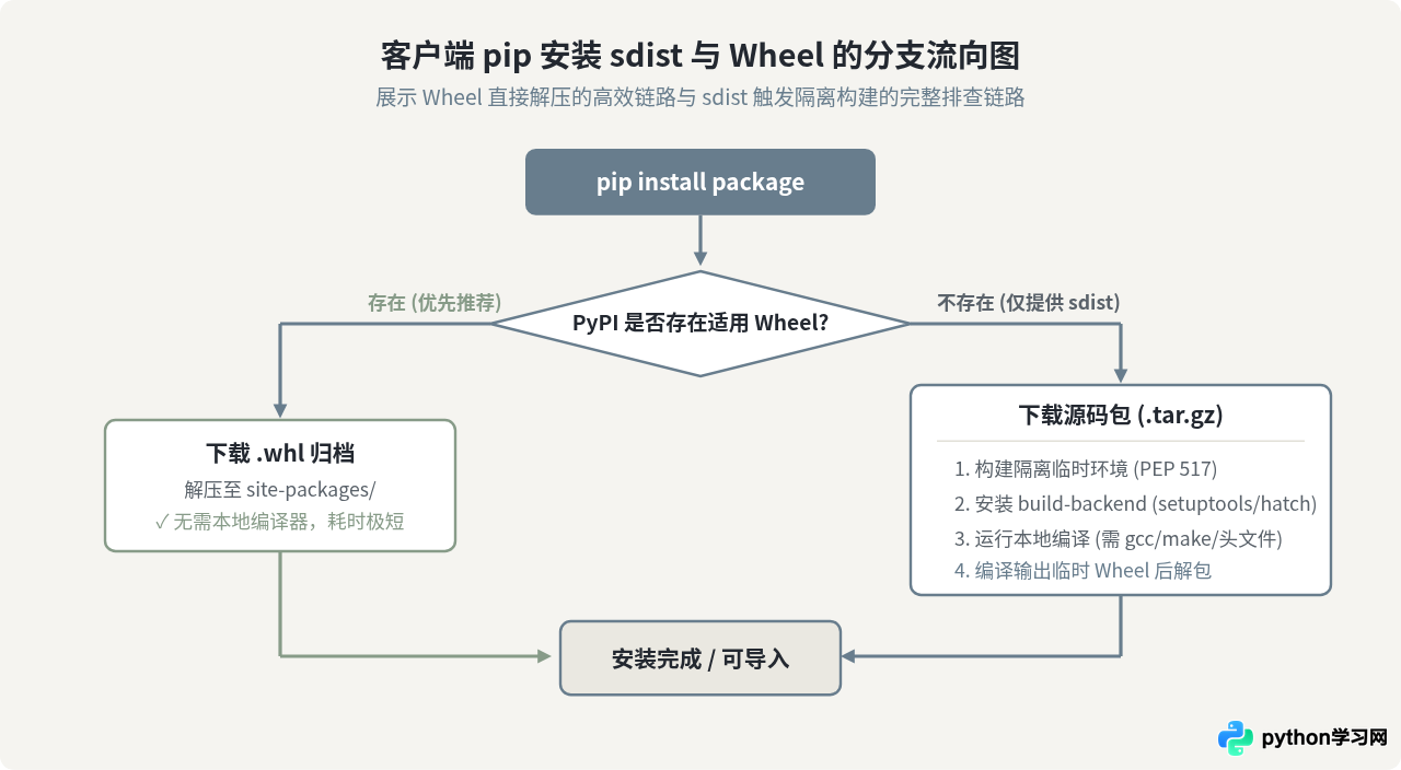 Python第三方库分发术语：Wheel、sdist与Egg格式详解