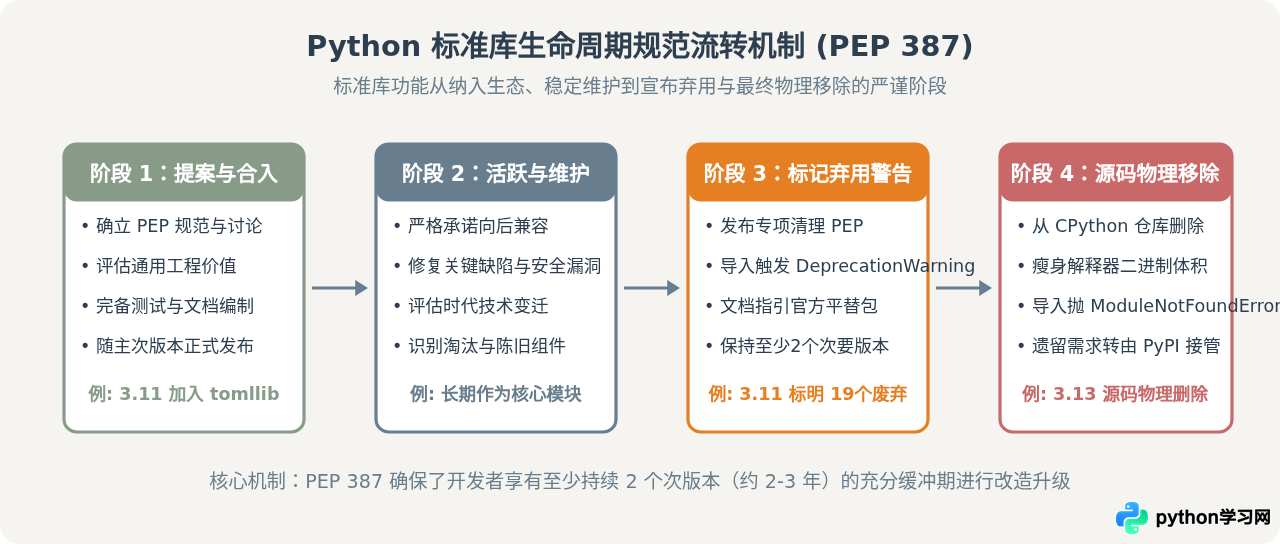 Python 3.x版本迭代中标准库有哪些新增与弃用变化