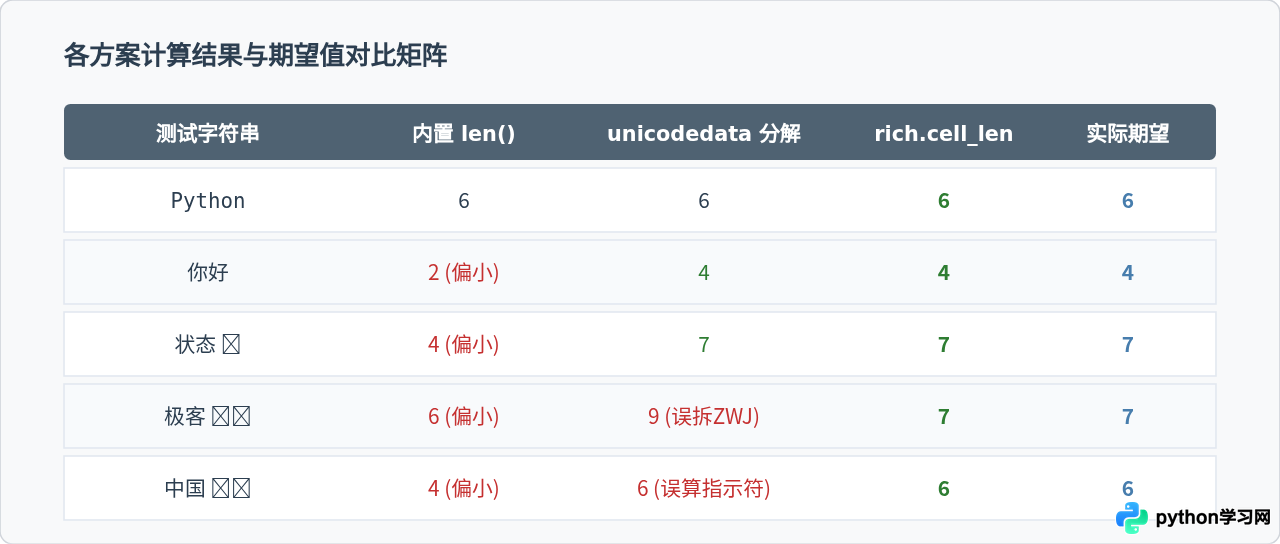 Python统计含Emoji字符串的实际显示长度