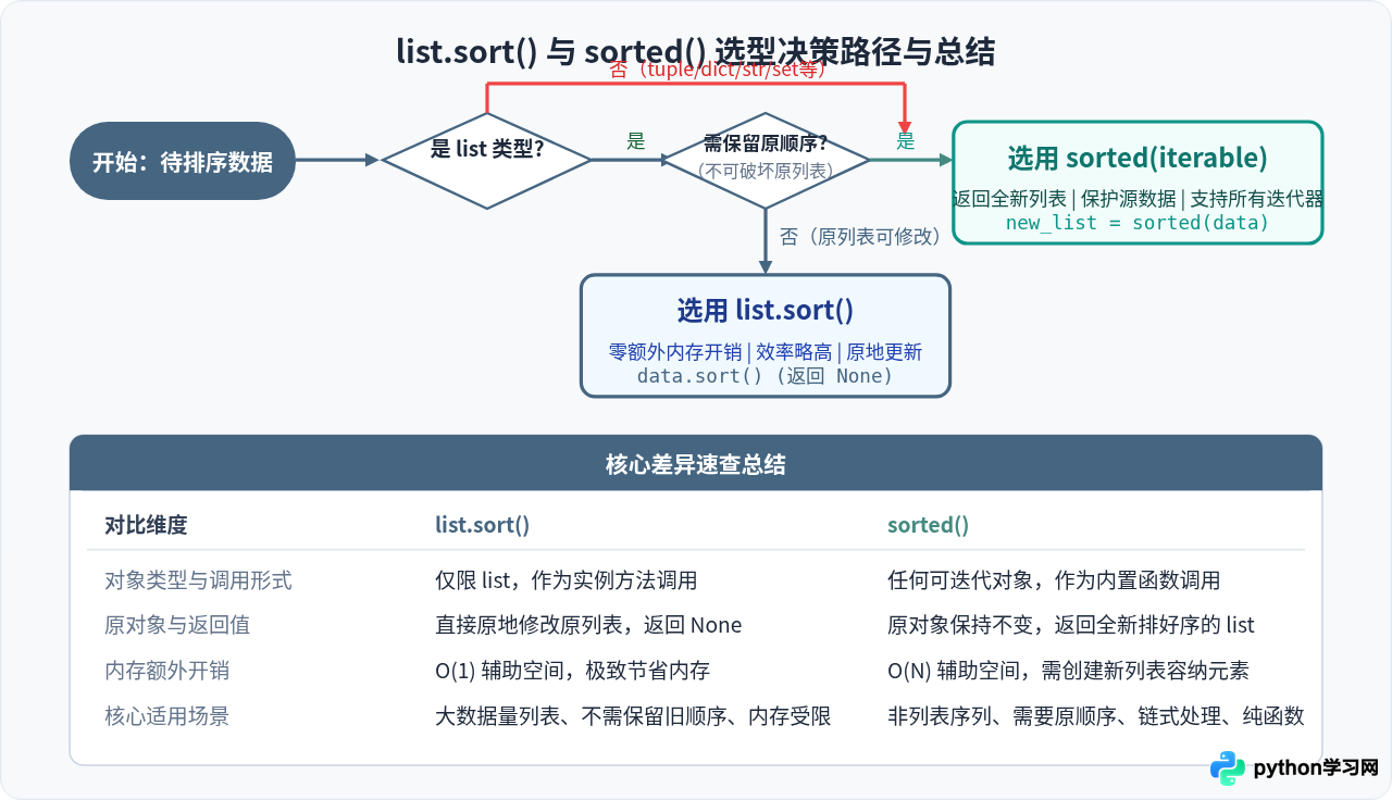 Python列表排序：list.sort()与sorted()的核心区别