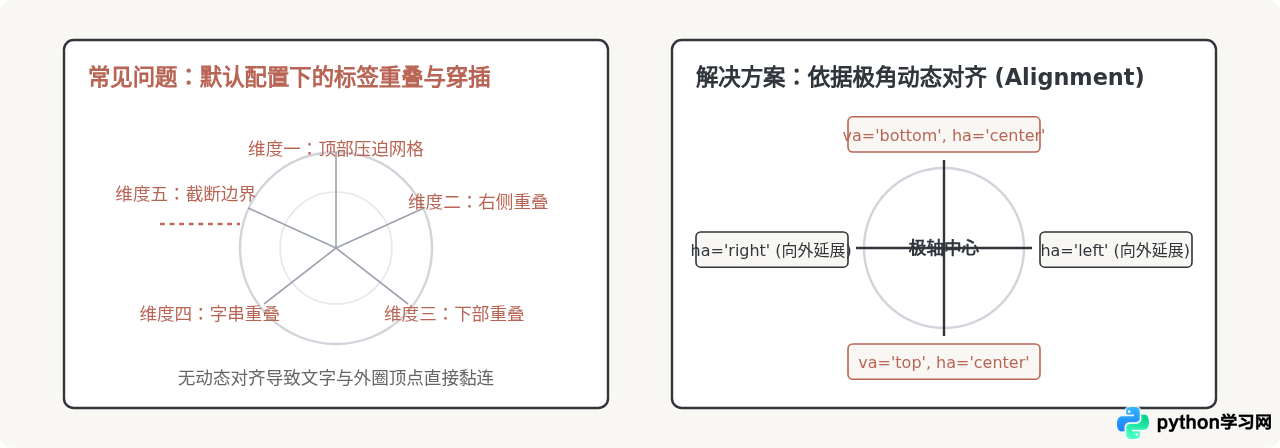 Python雷达图中文乱码和标签重叠怎么解决
