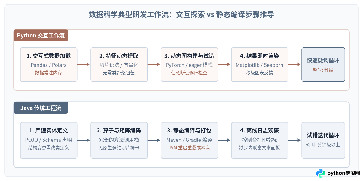 大数据与AI领域为何首选Python？与Java的生态支持对比