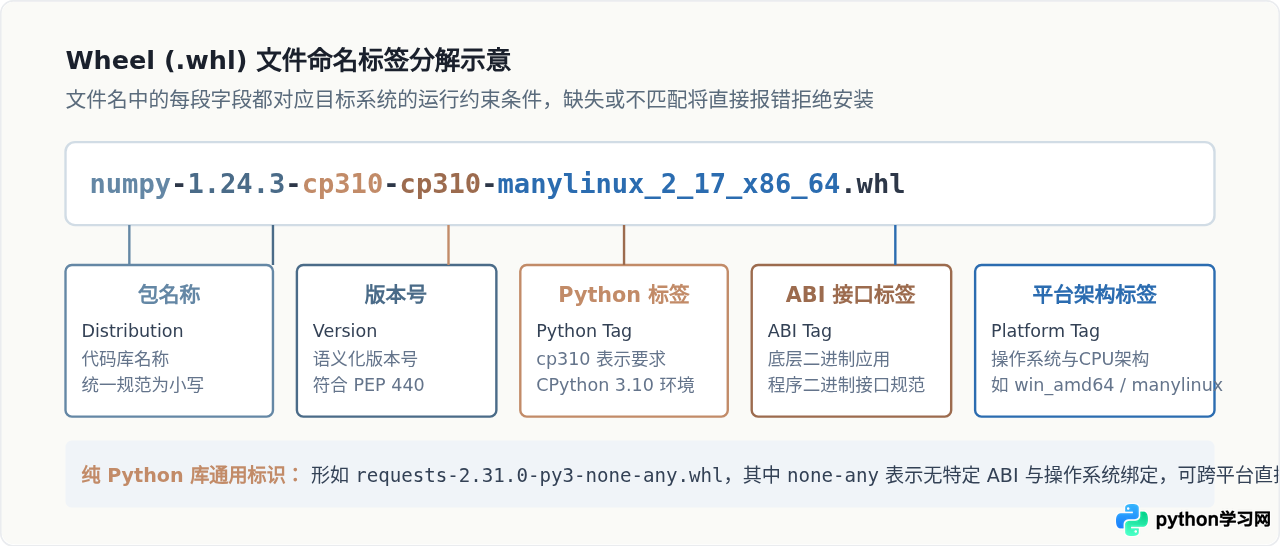 无网络环境怎么安装Python库？离线whl包本地安装教程