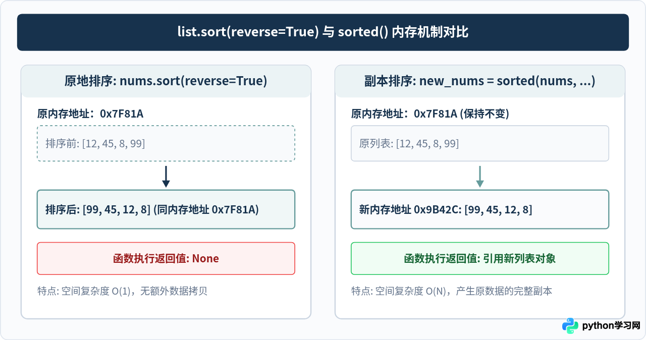 Python list.sort(reverse=True)原地排序为何返回None？