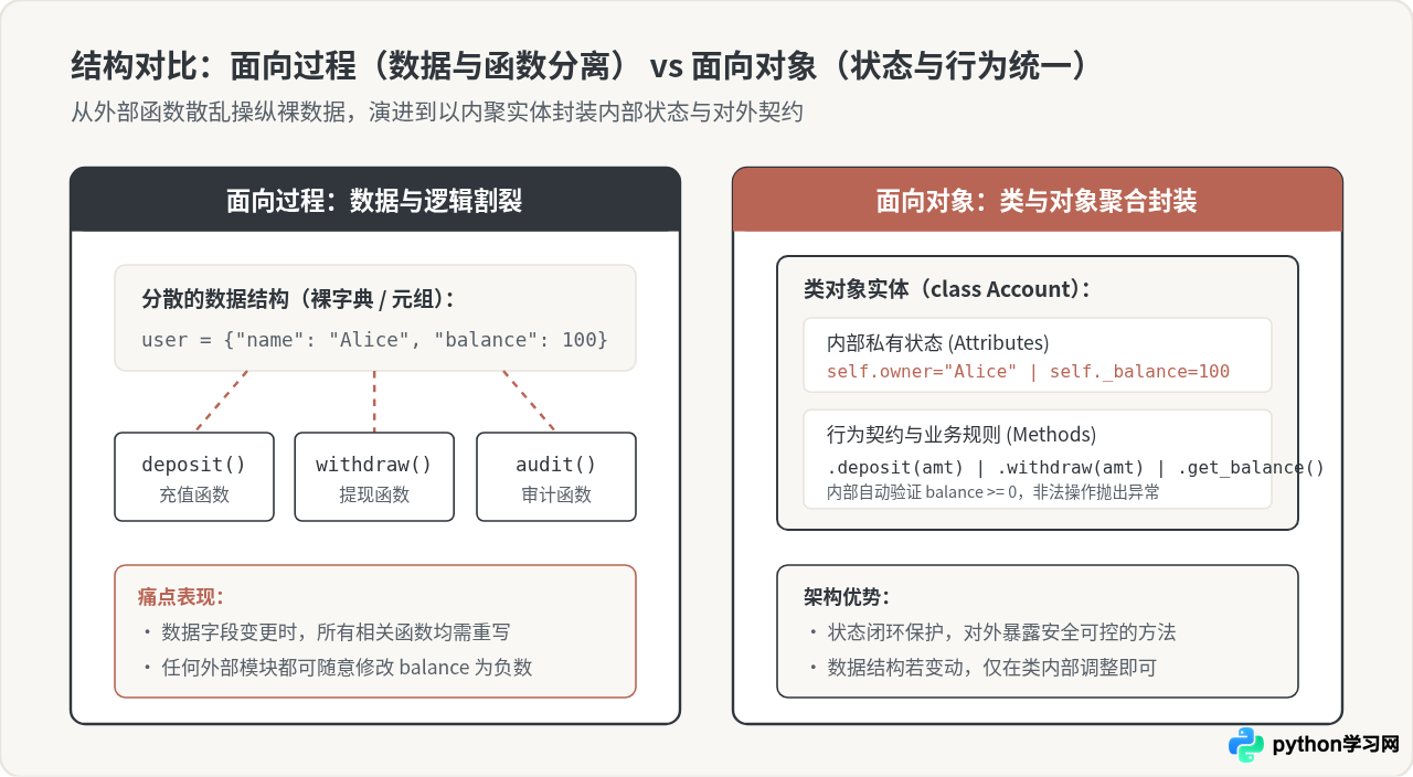 Python函数定义与面向对象编程基础
