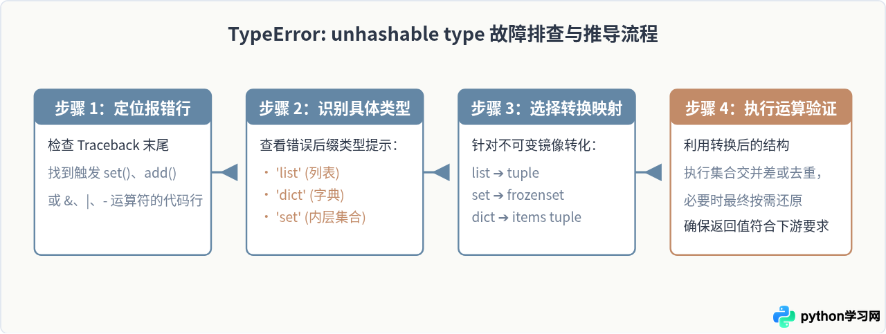 Python集合运算报错 TypeError：unhashable type 怎么解决？