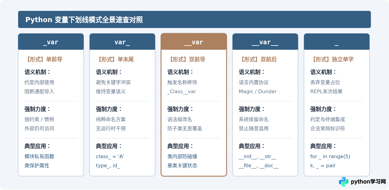 Python中单下划线和双下划线变量名的区别