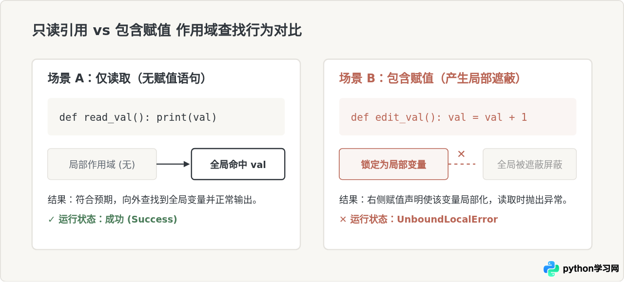 Python修改全局变量报错UnboundLocalError怎么解决