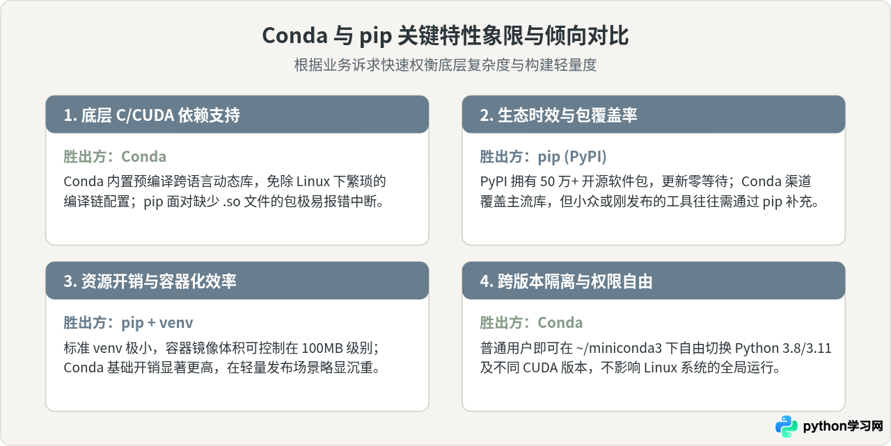Linux下Conda与pip安装Python包的适用场景对比