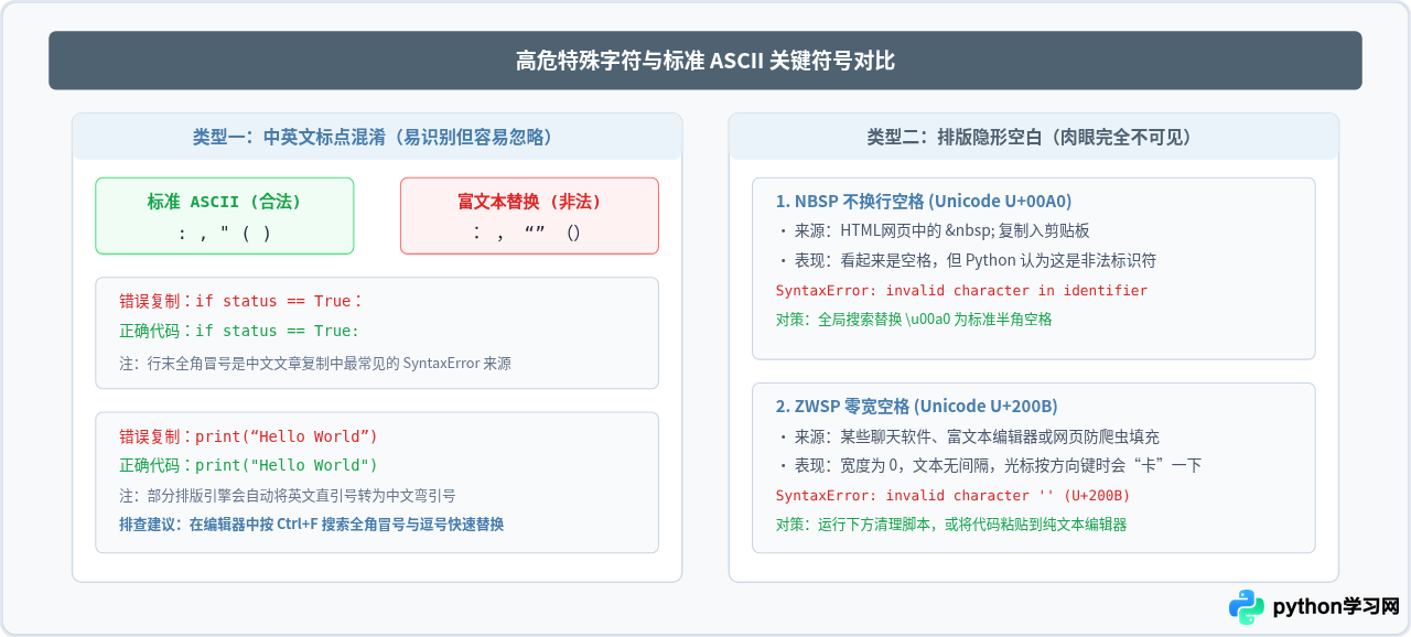 Python代码复制后运行报错：怎么排查缩进和特殊字符问题