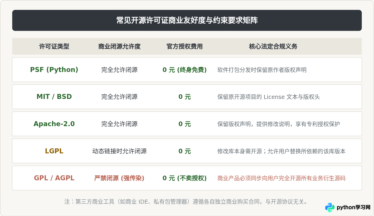 企业使用Python收费吗？商业场景下的许可合规指南