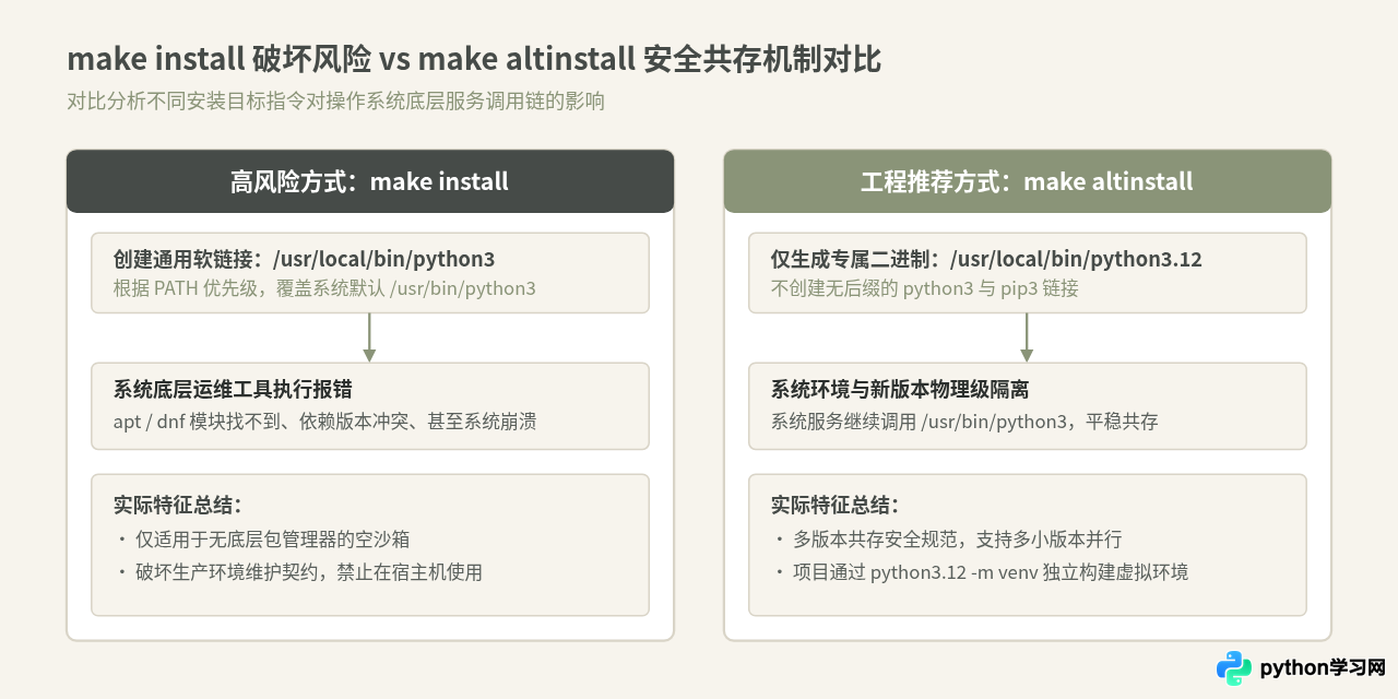 Linux源码编译安装Python 3.12.8完整流程及依赖处理