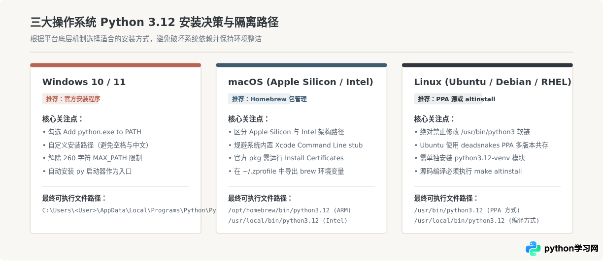 Windows、macOS 和 Linux 下安装 Python 3.12 完整指南