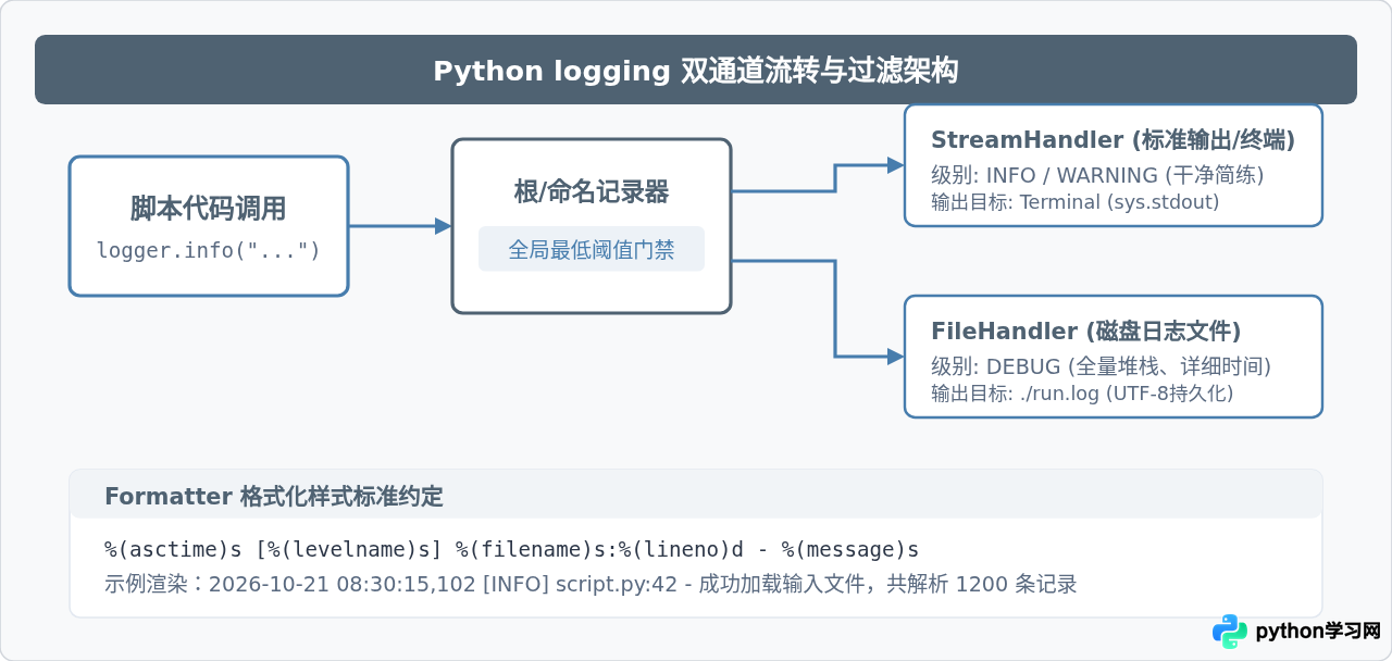怎么为Python脚本添加命令行参数解析和日志记录
