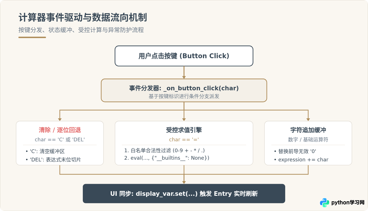 Python Tkinter实战：从零开发一个简易计算器