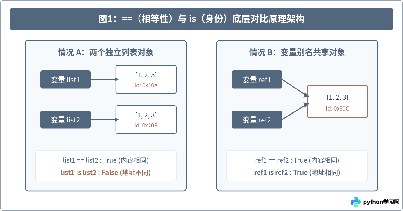 Python中==与is的区别：相等性运算符与身份运算符辨析