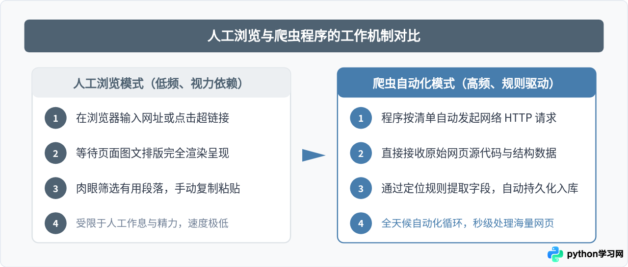 爬虫技术是啥意思：通俗解释网络爬虫的工作原理