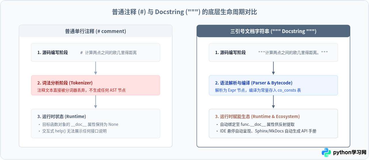 Python怎么用三引号编写规范的Docstring