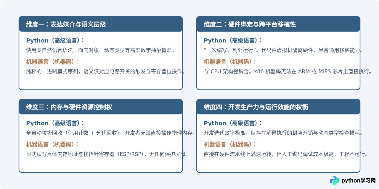 Python属于机器语言吗？高级语言与机器码的本质区别