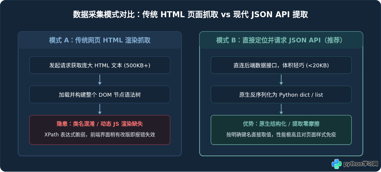 Python爬虫解析JSON API接口提取结构化数据实例