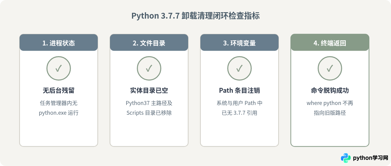 Python 3.7.7卸载失败或提示文件被占用怎么解决