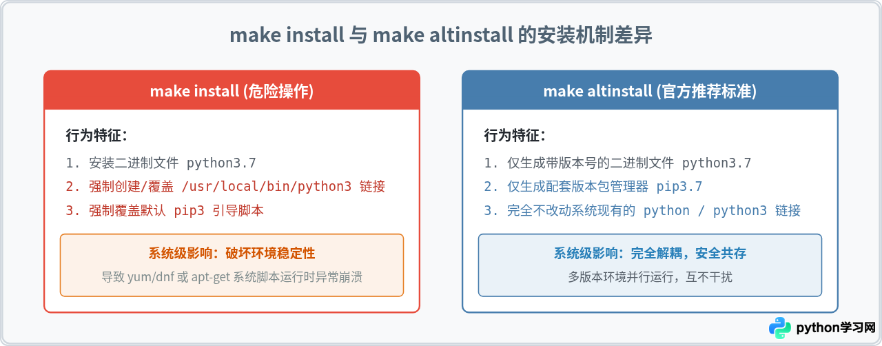 Ubuntu/CentOS源码编译安装Python 3.7详细步骤