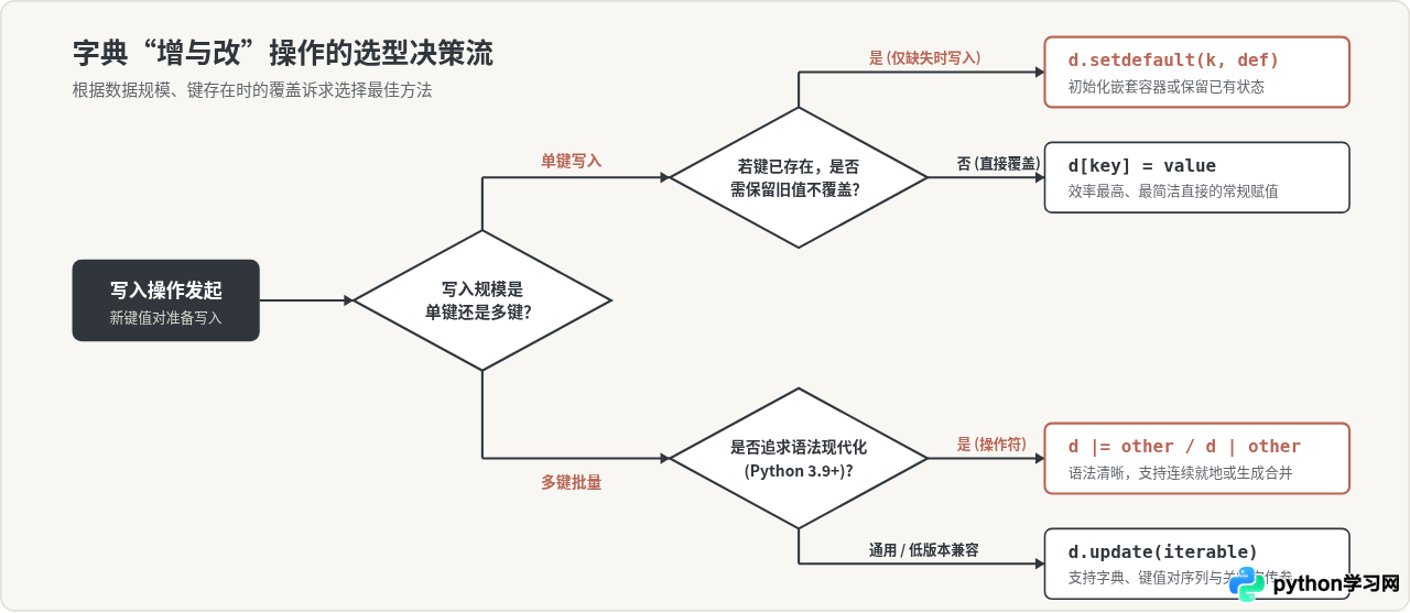 Python字典增删改查操作汇总：对应的方法有哪些