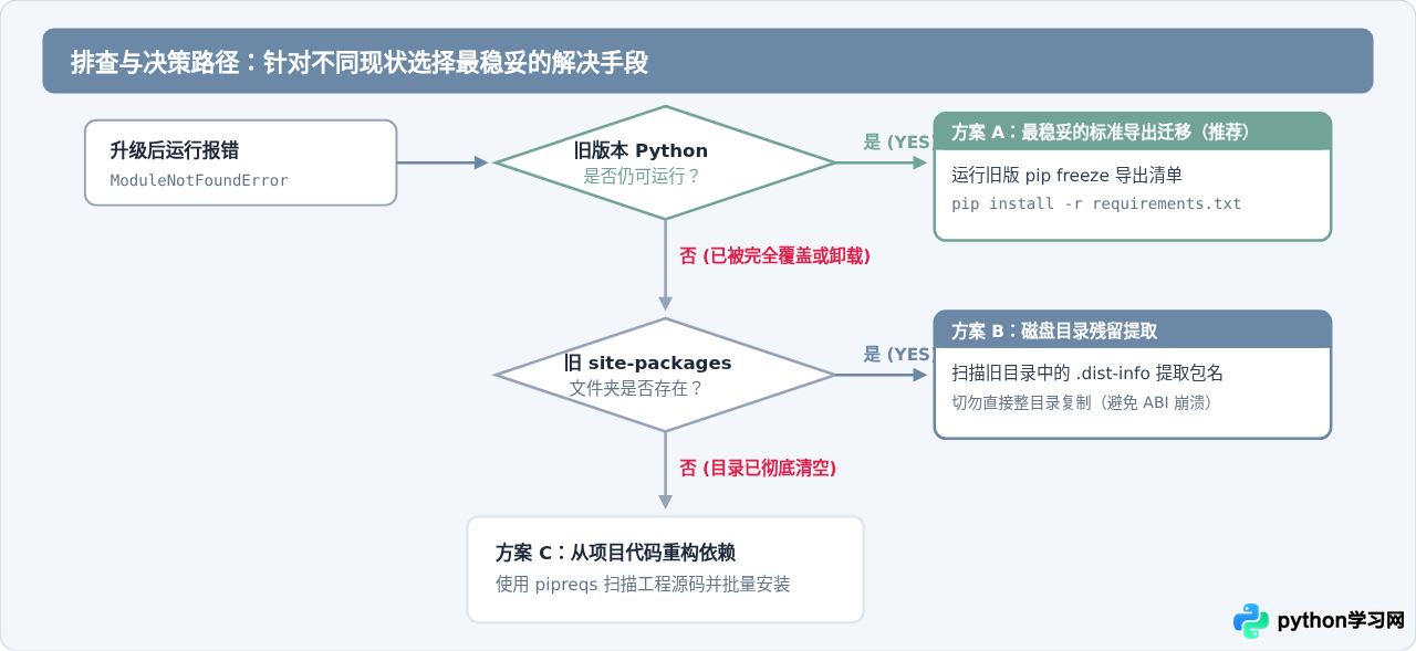 升级Python后pip安装的库丢失怎么办