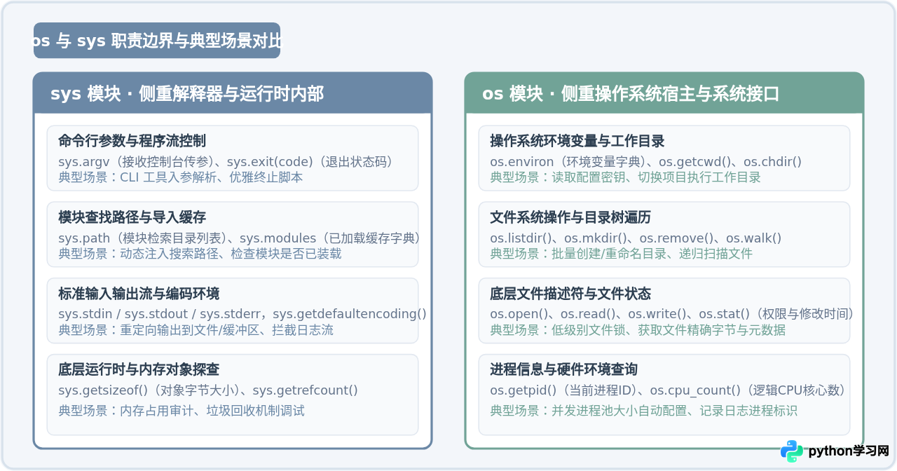 通过Python官方文档系统浏览os、sys等常用标准库功能概览