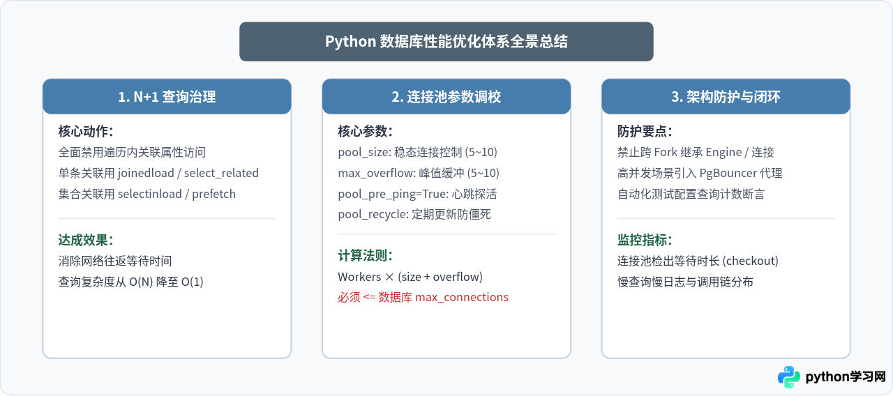 Python数据库框架性能优化：怎么解决N+1查询与连接池配置问题