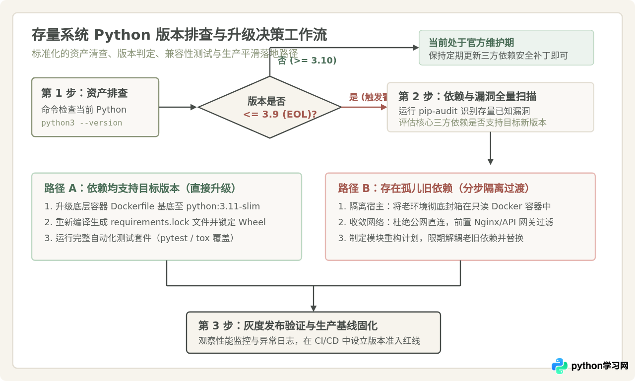 Python 3已停止维护的版本列表及风险