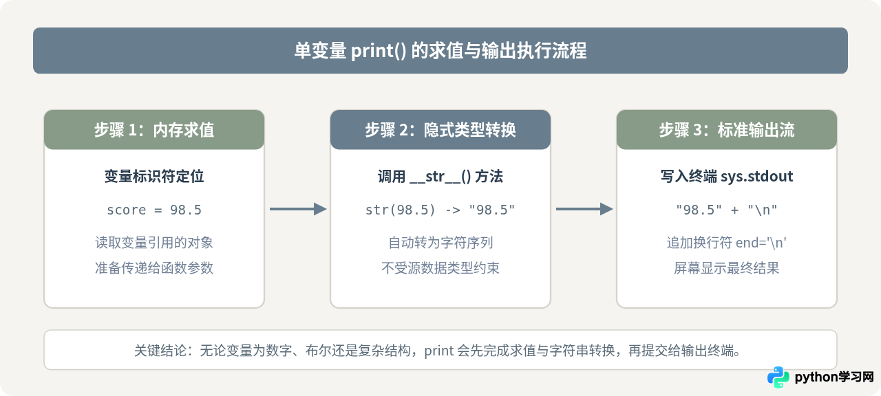 Python print打印变量的基础语法与多变量输出