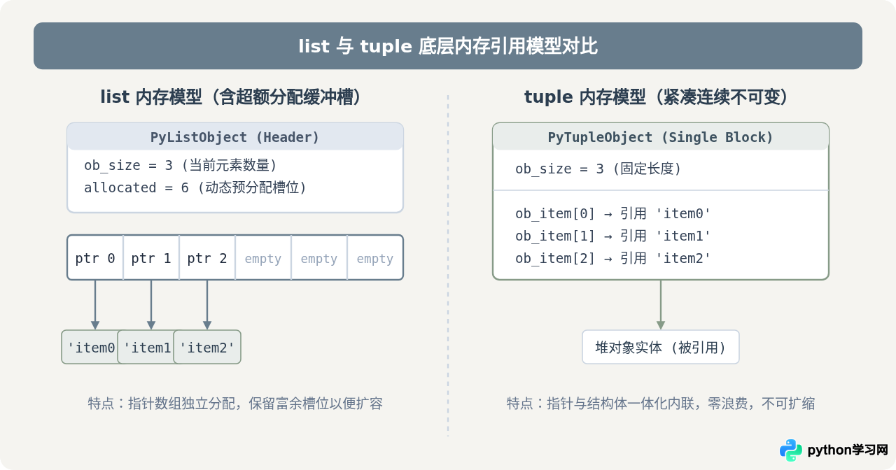 Python序列类型有哪些：list、tuple、str等内置类型详解