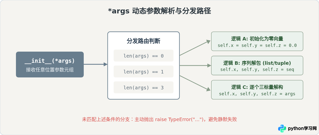 Python不支持构造函数重载？用默认参数和*args模拟实现