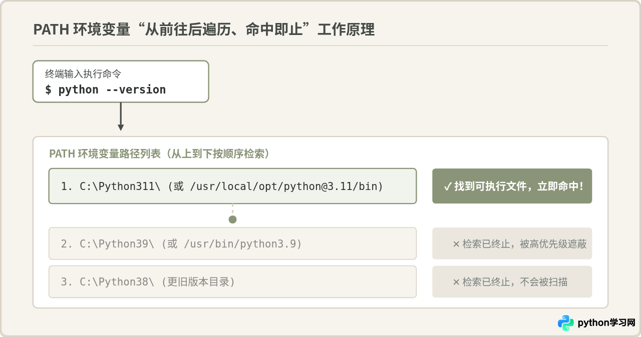 多版本Python共存时怎么设置环境变量优先级
