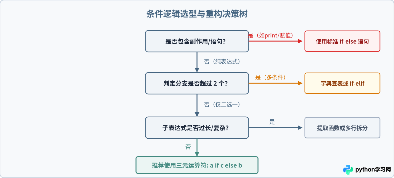 Python三元运算符常见语法错误与避坑指南