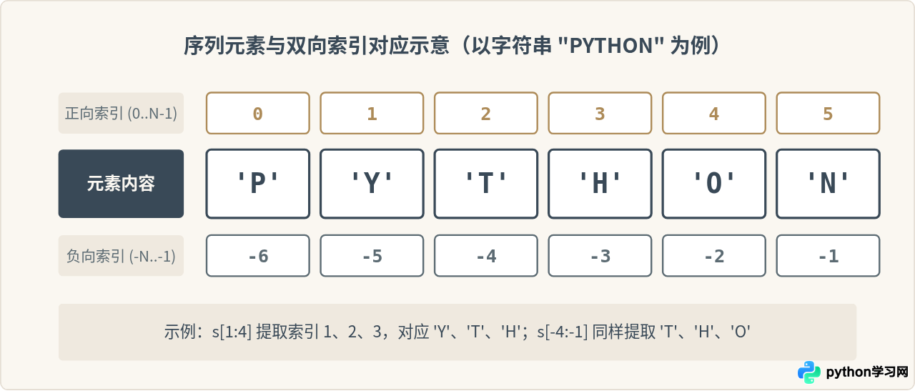 Python切片基础语法：列表与字符串截取示例