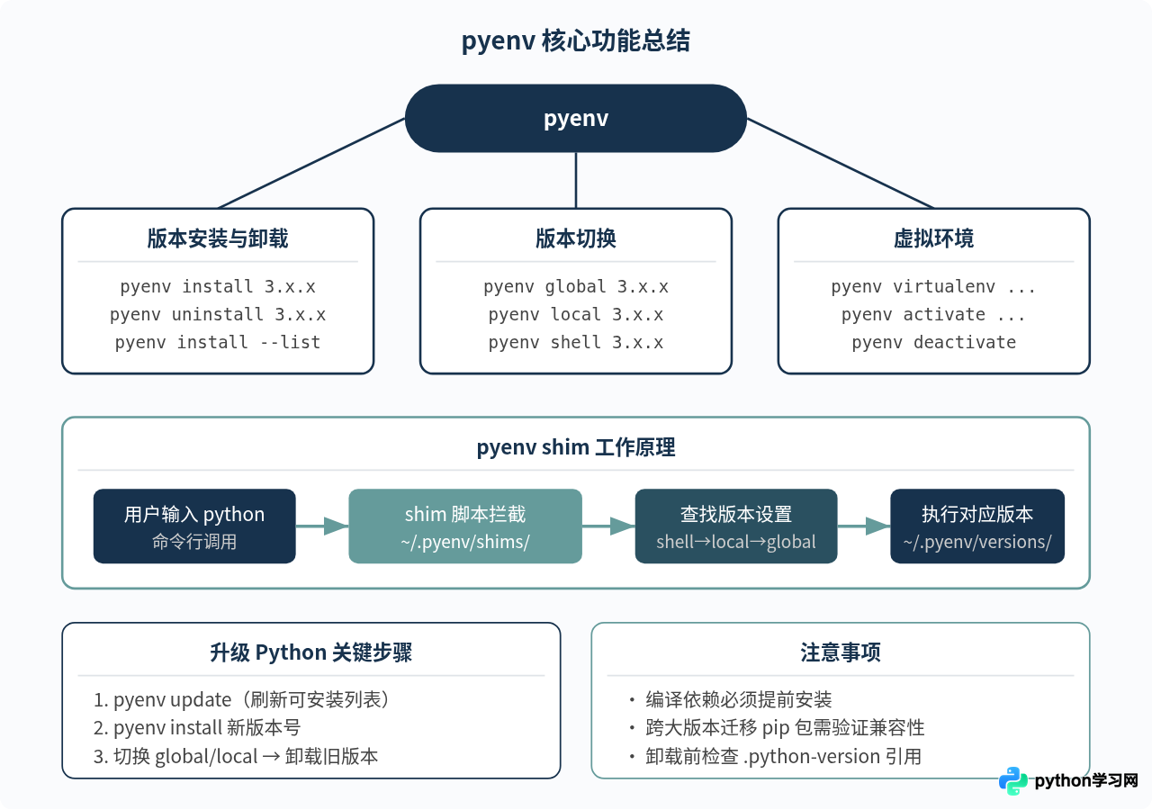 Linux下怎么用pyenv管理并升级Python多版本