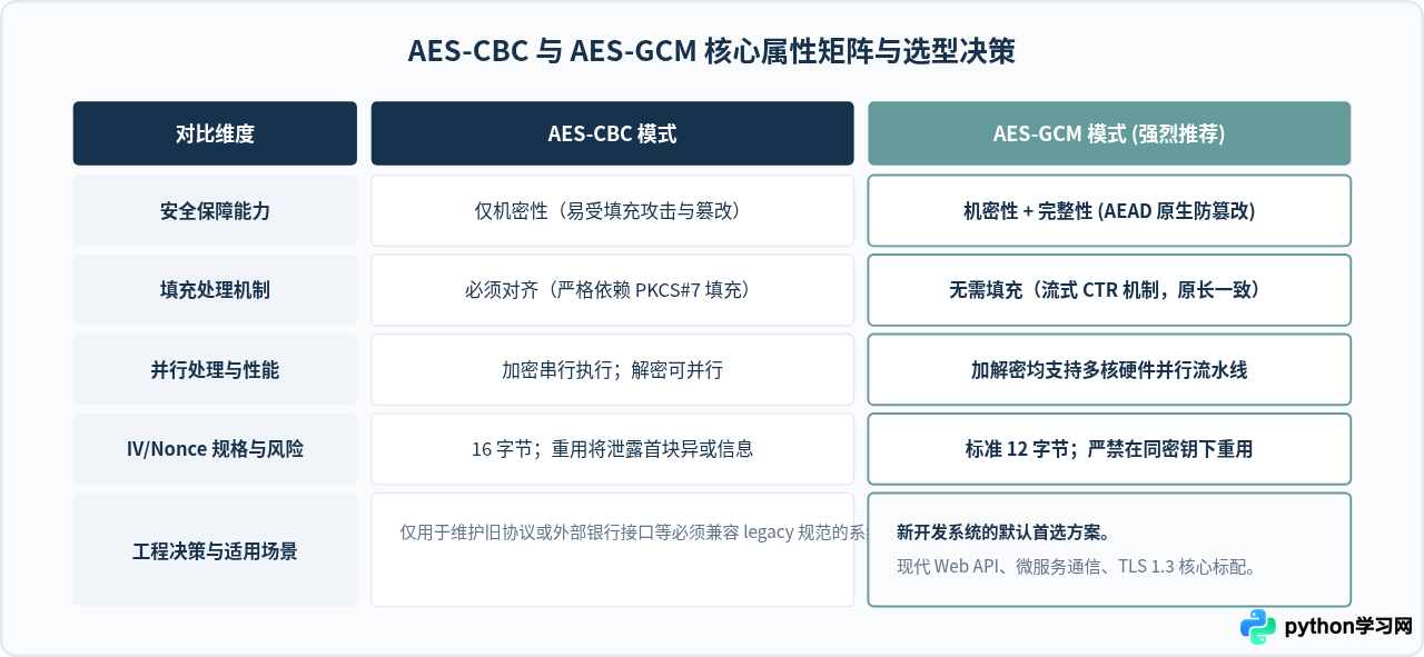 Python实现AES加密解密：详解CBC/GCM模式、IV生成与填充处理