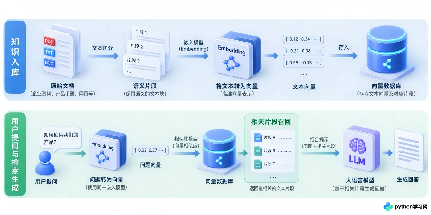 AI智能体应用工程师需要掌握哪些核心技术栈