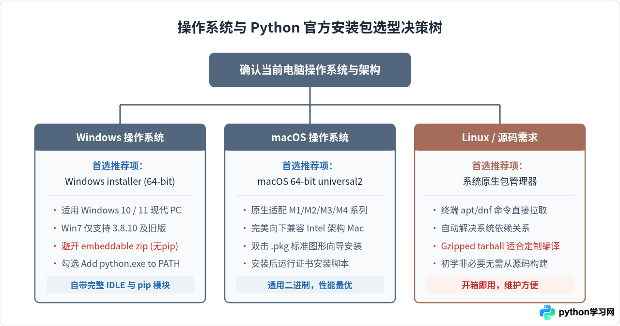 Python官网下载地址在哪？认准Python.org防止误入广告站