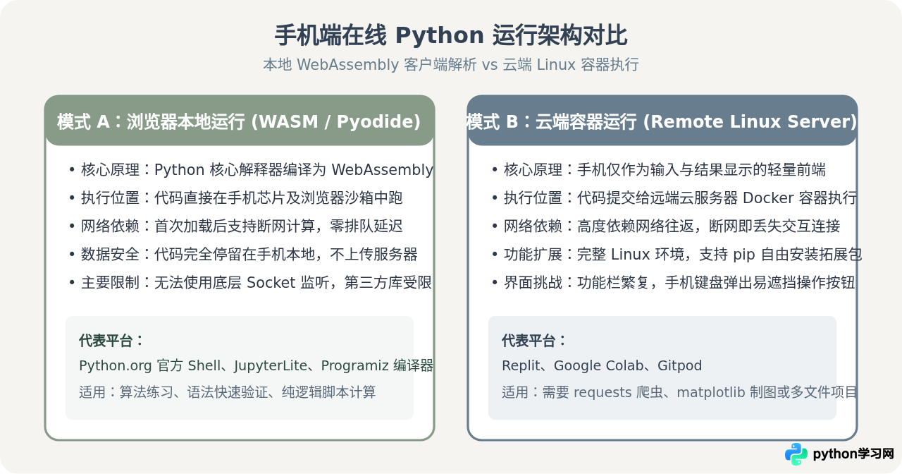 手机浏览器能用的Python在线编辑器及操作技巧