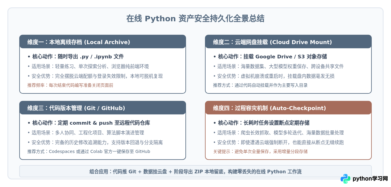 在线Python代码怎么保存？各平台文件持久化与导出方法