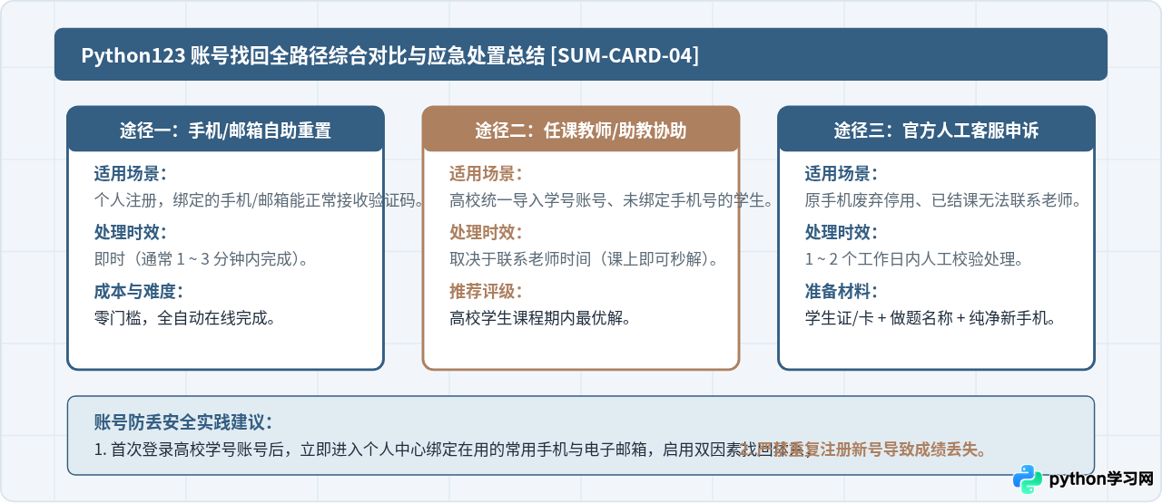 Python123忘记密码或账号异常怎么找回