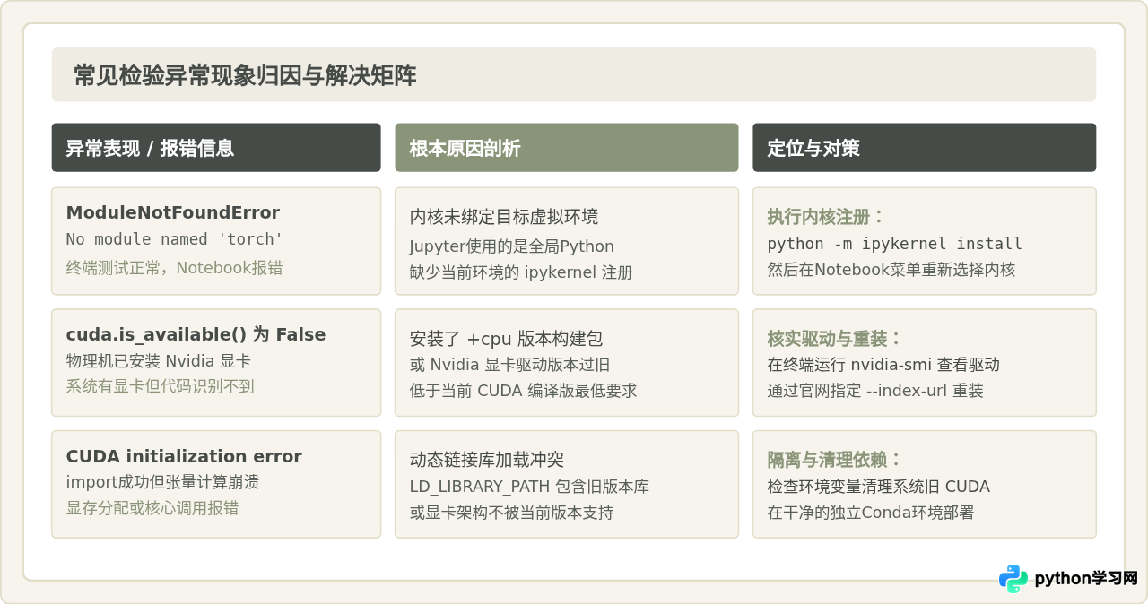 在Jupyter Notebook中检验PyTorch安装状态